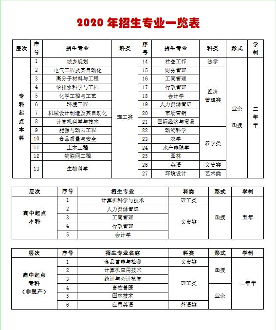 2020年仲愷農(nóng)業(yè)工程學(xué)院食品質(zhì)量與安全專業(yè)招生簡章