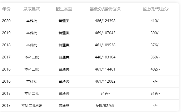 2015年-2020年仲愷農(nóng)業(yè)工程學院廣東省內(nèi)理科錄取情況