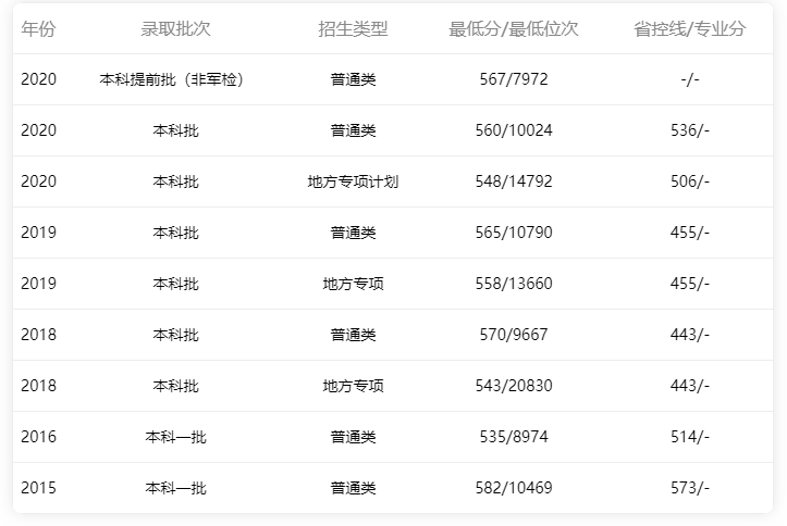 2015-2020年廣東省文科生錄取情況