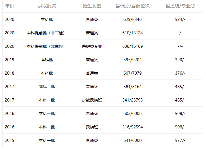 中山大學(xué)深圳廣東2015年-2020年分?jǐn)?shù)線