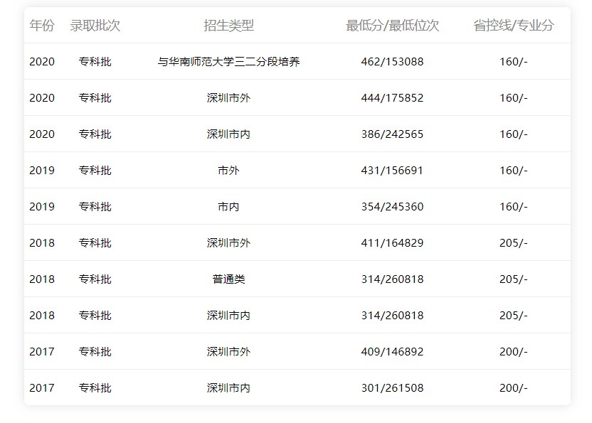 深圳職業(yè)技術學院2015-2020年廣東省內(nèi)理科錄取分數(shù)線