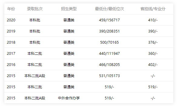 2015-2020年廣東省內(nèi)理科錄取情況