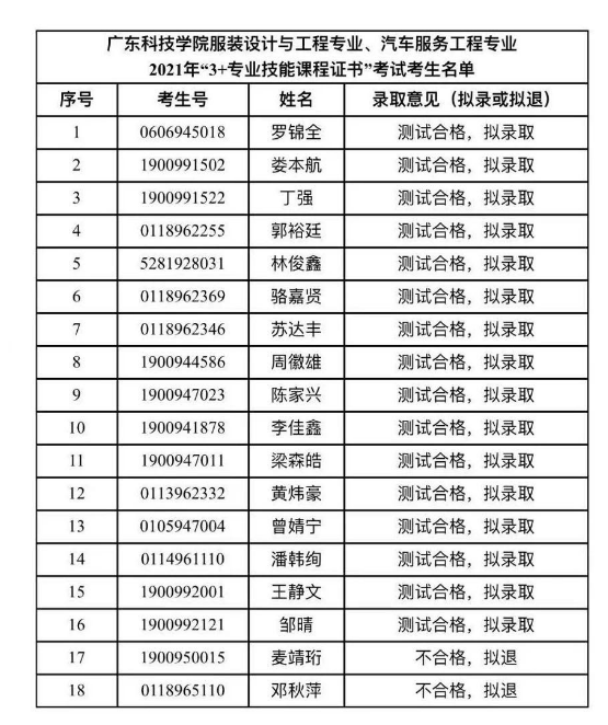 轉(zhuǎn) 廣東科技學(xué)院2021年“3+專業(yè)技能課程證書”招生職業(yè)技能測(cè)試成績(jī)公示